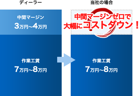 ディーラーレベルの品質を維持しながら、よりコストを抑えたご提案が可能！